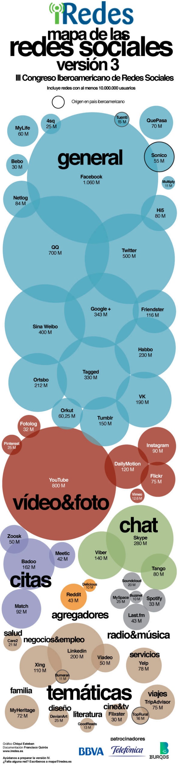 Mapa de Redes Sociales según número de usuarios